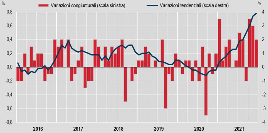 L’inflazione sale al 3,9% a dicembre