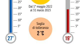 Italia. Guerra e gas russo,  stretta sui condizionatori negli uffici pubblici: il termostato non potrà scendere sotto i 27 gradi
