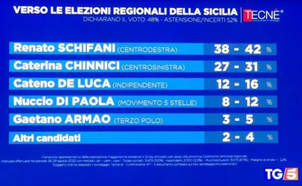 Sondaggio elezioni regionali in Sicilia, Schifani in testa seguito da Chinnici