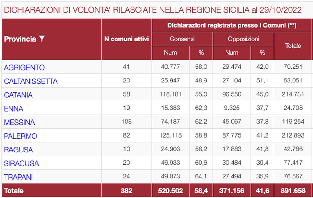 Dichiarazioni volontà donazione organi, sollecitati sindaci e prefetti