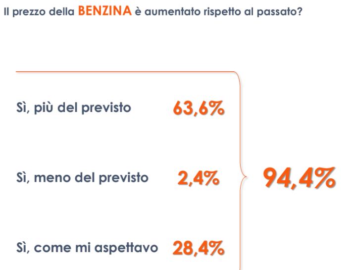 Carburanti, per 2 italiani su 3 aumenti oltre ogni aspettativa