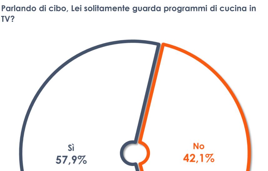 Il 58% degli italiani segue programmi di cucina in tv