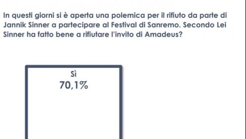 Per il 70% degli italiani Sinner ha fatto bene a non andare al Festival