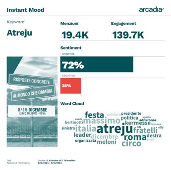 Atreju ‘conquista’ Rete, oltre 139mila scambi su festa al Circo Massimo
