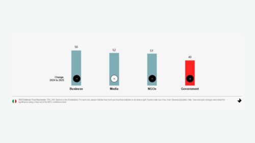 Trust Barometer, l’Italia guida l’Europa alla riconquista della fiducia