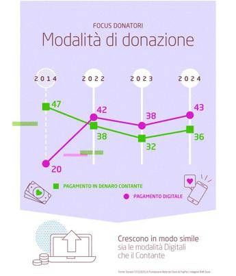 Donazioni Online: il digitale sorpassa il contante in Italia nel 2025