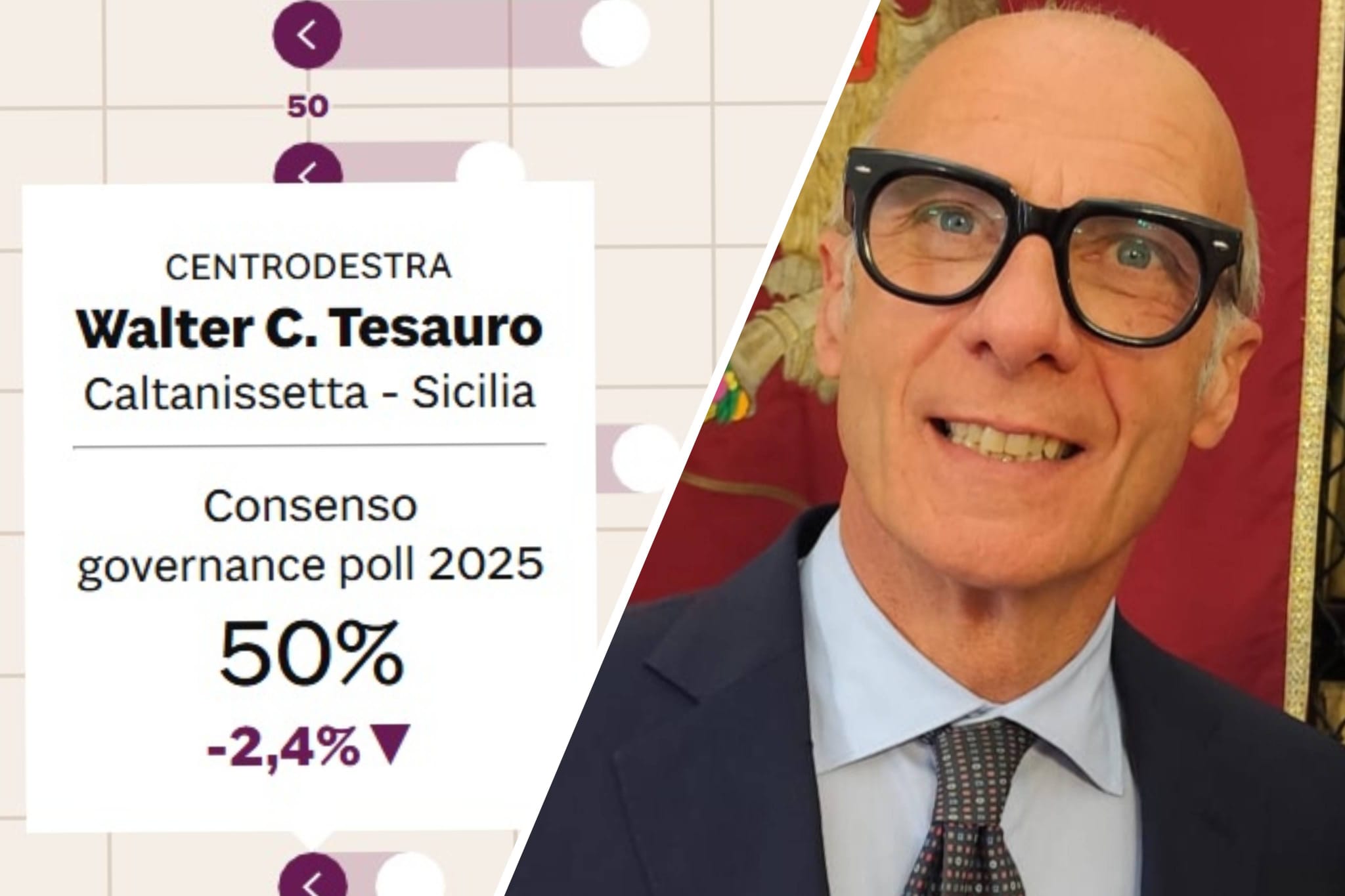 Governance Poll 2025: il sindaco Tesauro al 50 per cento, consenso stabile a Caltanissetta con una lieve flessione rispetto al giorno dell’elezione