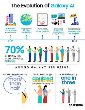Samsung amplia ecosistema Galaxy Ai