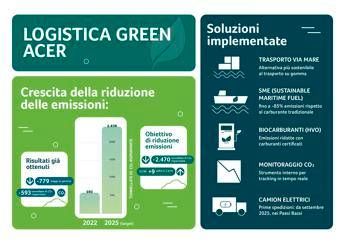 Acer EMEA: logistica green, meno 2.470 tonnellate di CO₂ entro fine 2025