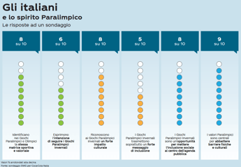 Milano-Cortina: ricerca Swg, ‘paralimpiadi opportunità per inclusione per 8 italiani su 10’