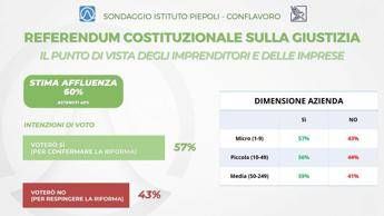 Referendum giustizia, il sondaggio Piepoli-Conflavoro: “94% imprenditori informati, 57% per il Sì”